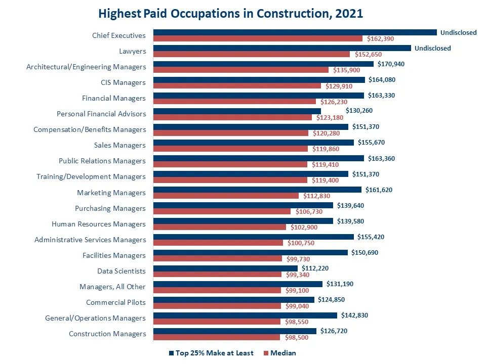 highest paid careers in construction